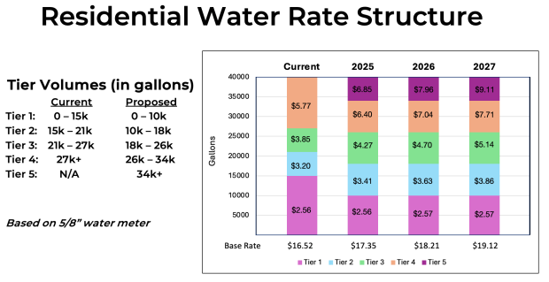 Round Rock City Council approves utility rate increases on first reading